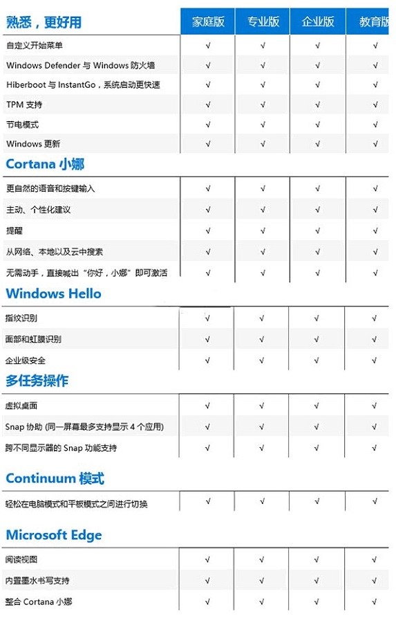 Win10每个版本都有什么区别？Win10各个不同版本的区别对照 